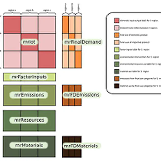 Advanced course on Environmental Input-Output Analysis